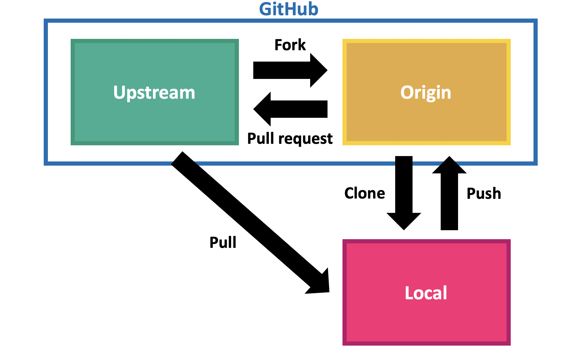 Git add origin. Гитхаб пулл. Pull request GITHUB. Что такое форк в git. GITHUB Push.